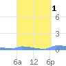 Redhook Bay tide chart for Friday, April 1, 2022