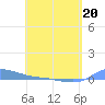Redhook Bay tide chart for Wednesday, April 20, 2022