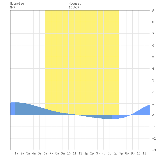 Redhook Bay tide chart for Thursday, April 21, 2022