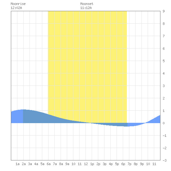 Redhook Bay tide chart for Friday, April 22, 2022