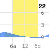 Redhook Bay tide chart for Friday, April 22, 2022