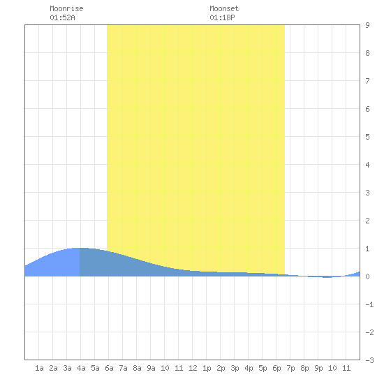 Redhook Bay tide chart for Sunday, April 24, 2022