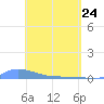 Redhook Bay tide chart for Sunday, April 24, 2022