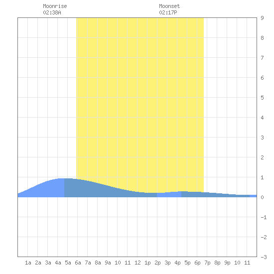 Redhook Bay tide chart for Monday, April 25, 2022