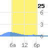 Redhook Bay tide chart for Monday, April 25, 2022