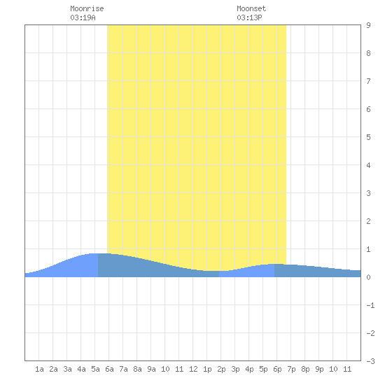 Redhook Bay tide chart for Tuesday, April 26, 2022