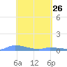 Redhook Bay tide chart for Tuesday, April 26, 2022