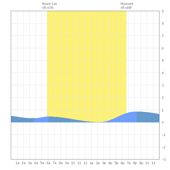 Redhook Bay tide chart for Friday, April 29, 2022