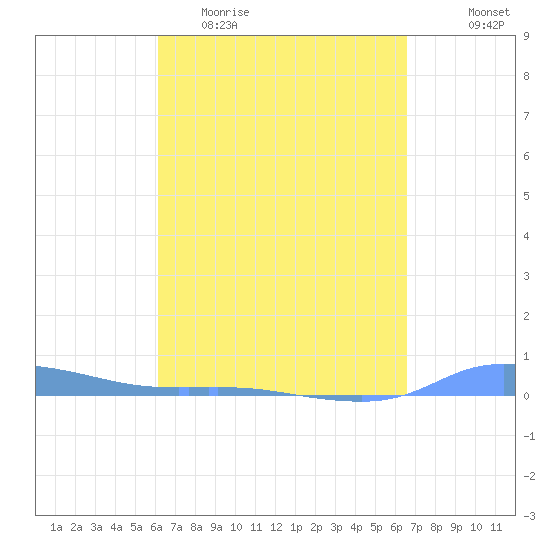 Redhook Bay tide chart for Monday, April 4, 2022