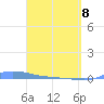 Redhook Bay tide chart for Friday, April 8, 2022