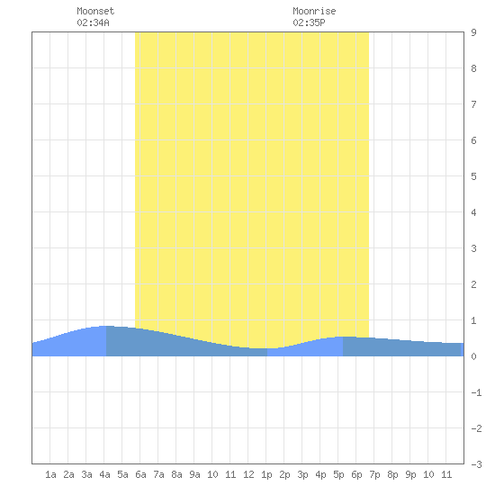 Redhook Bay tide chart for Wednesday, May 11, 2022