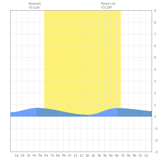 Redhook Bay tide chart for Thursday, May 12, 2022