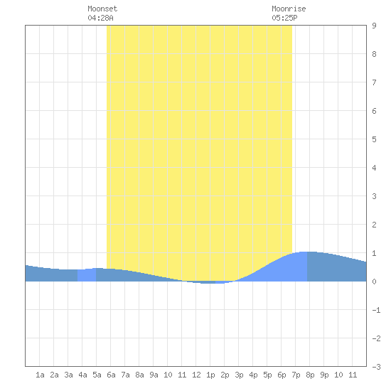 Redhook Bay tide chart for Saturday, May 14, 2022