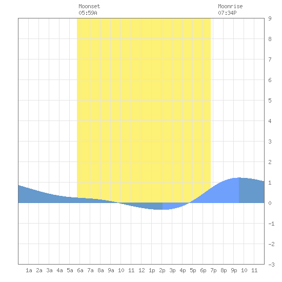 Redhook Bay tide chart for Monday, May 16, 2022
