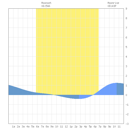 Redhook Bay tide chart for Tuesday, May 17, 2022