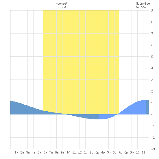 Redhook Bay tide chart for Wednesday, May 18, 2022