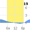 Redhook Bay tide chart for Thursday, May 19, 2022
