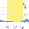 Redhook Bay tide chart for Sunday, May 1, 2022