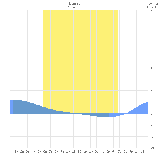 Redhook Bay tide chart for Friday, May 20, 2022