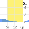 Redhook Bay tide chart for Saturday, May 21, 2022