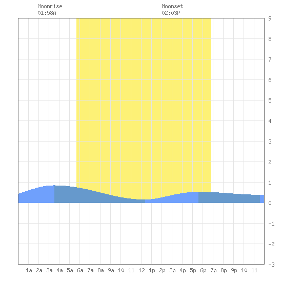 Redhook Bay tide chart for Tuesday, May 24, 2022