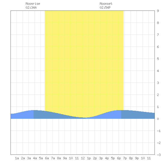 Redhook Bay tide chart for Wednesday, May 25, 2022