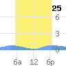 Redhook Bay tide chart for Wednesday, May 25, 2022