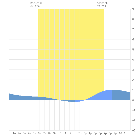 Redhook Bay tide chart for Saturday, May 28, 2022