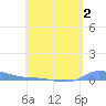 Redhook Bay tide chart for Monday, May 2, 2022