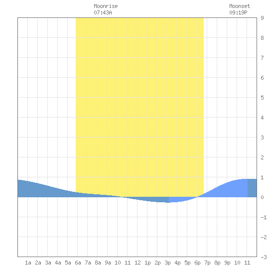 Redhook Bay tide chart for Tuesday, May 3, 2022