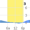 Redhook Bay tide chart for Tuesday, May 3, 2022