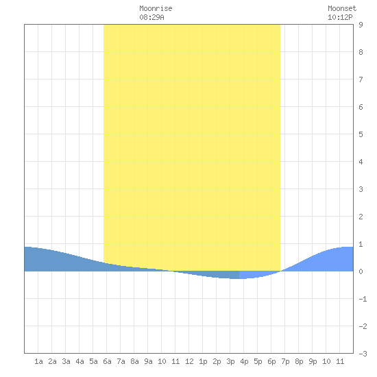 Redhook Bay tide chart for Wednesday, May 4, 2022