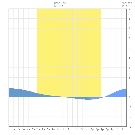 Redhook Bay tide chart for Thursday, May 5, 2022