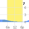 Redhook Bay tide chart for Saturday, May 7, 2022