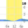 Redhook Bay tide chart for Friday, June 10, 2022
