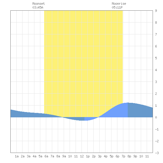 Redhook Bay tide chart for Sunday, June 12, 2022