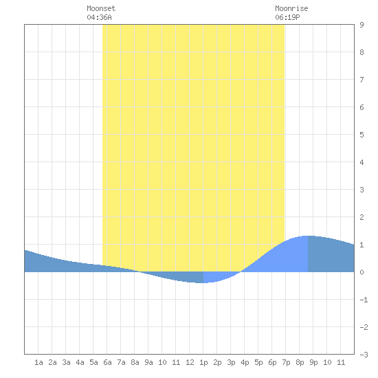Redhook Bay tide chart for Monday, June 13, 2022