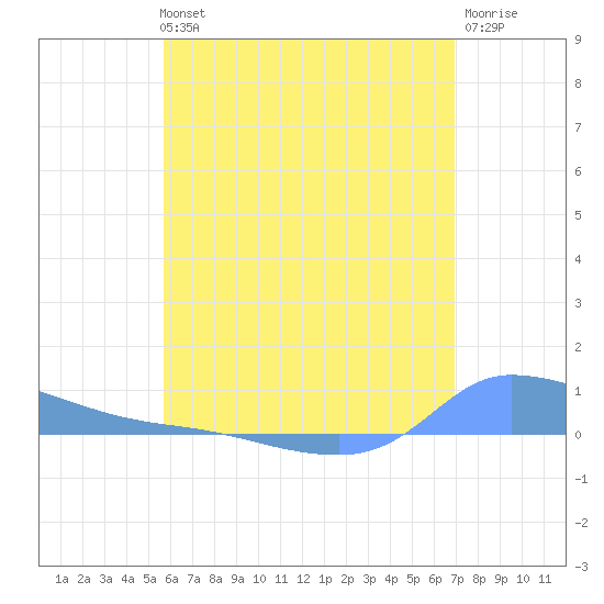 Redhook Bay tide chart for Tuesday, June 14, 2022