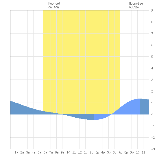 Redhook Bay tide chart for Wednesday, June 15, 2022
