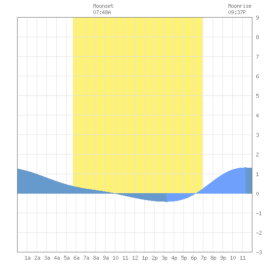 Redhook Bay tide chart for Thursday, June 16, 2022