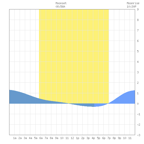 Redhook Bay tide chart for Friday, June 17, 2022