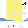 Redhook Bay tide chart for Saturday, June 18, 2022
