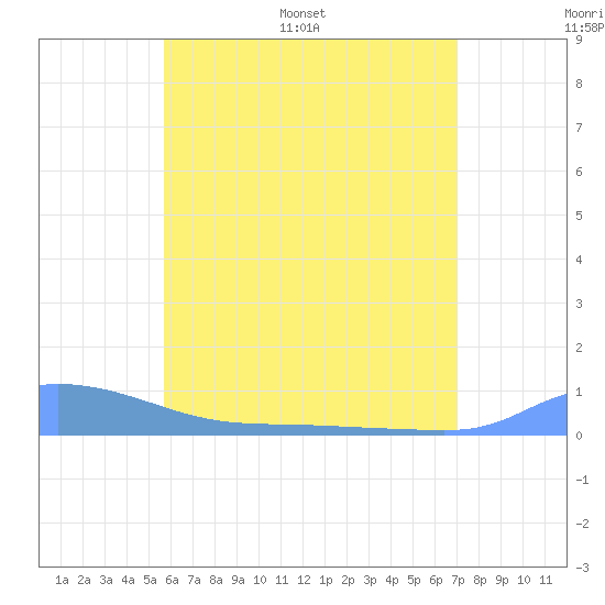 Redhook Bay tide chart for Sunday, June 19, 2022