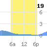 Redhook Bay tide chart for Sunday, June 19, 2022