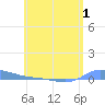 Redhook Bay tide chart for Wednesday, June 1, 2022