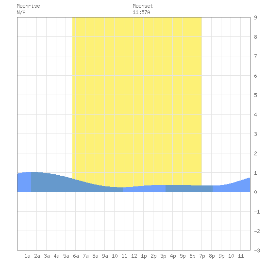 Redhook Bay tide chart for Monday, June 20, 2022