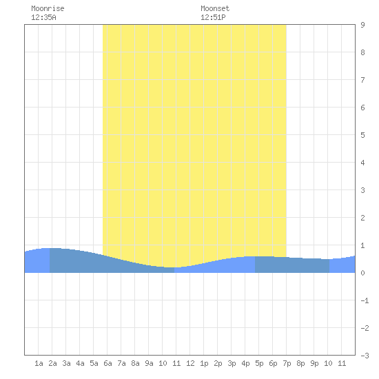 Redhook Bay tide chart for Tuesday, June 21, 2022