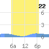 Redhook Bay tide chart for Wednesday, June 22, 2022