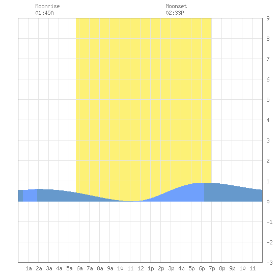 Redhook Bay tide chart for Thursday, June 23, 2022