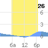Redhook Bay tide chart for Sunday, June 26, 2022